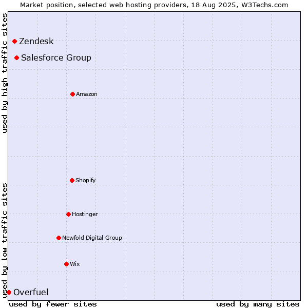 Market position of Salesforce Group vs. Zendesk vs. Overfuel