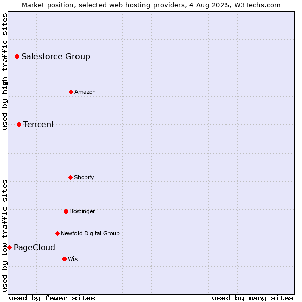 Market position of Tencent vs. Salesforce Group vs. PageCloud