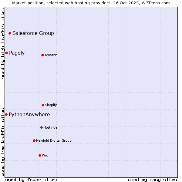 Market position of Salesforce Group vs. Pagely vs. PythonAnywhere