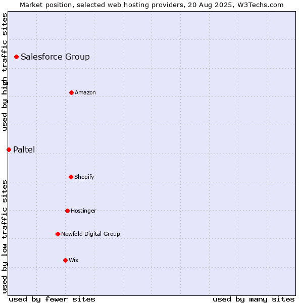 Market position of Salesforce Group vs. Paltel