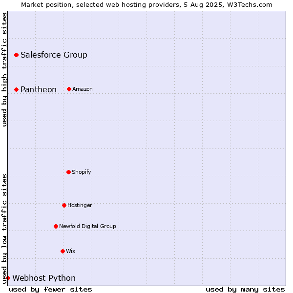 Market position of Pantheon vs. Salesforce Group vs. Webhost Python