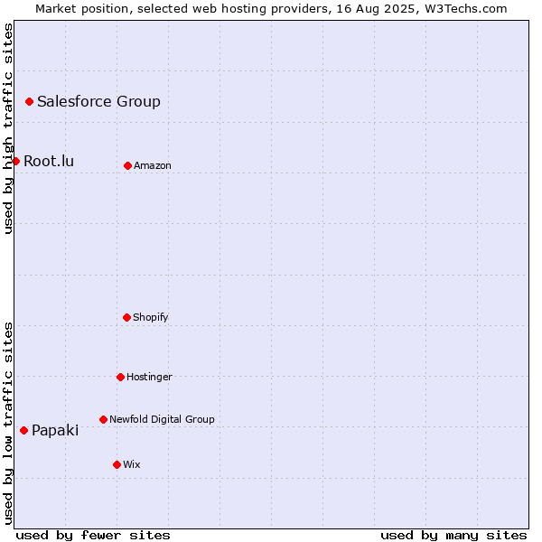 Market position of Salesforce Group vs. Papaki vs. Root.lu