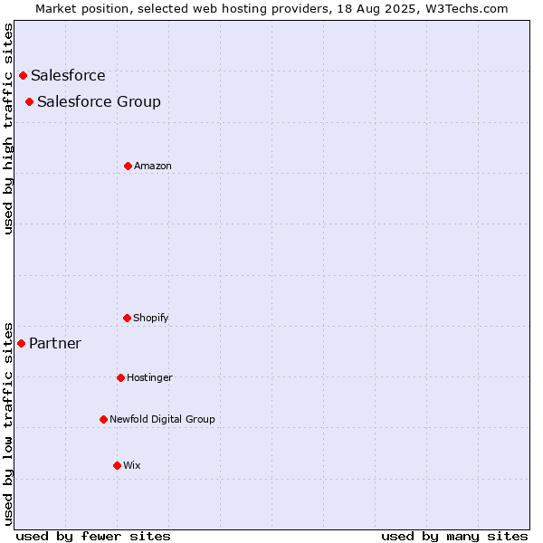 Market position of Salesforce Group vs. Salesforce vs. Partner