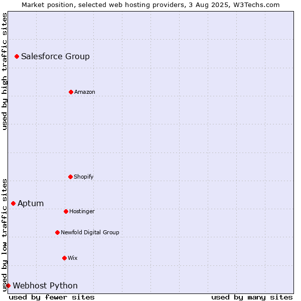 Market position of Salesforce Group vs. Aptum vs. Webhost Python