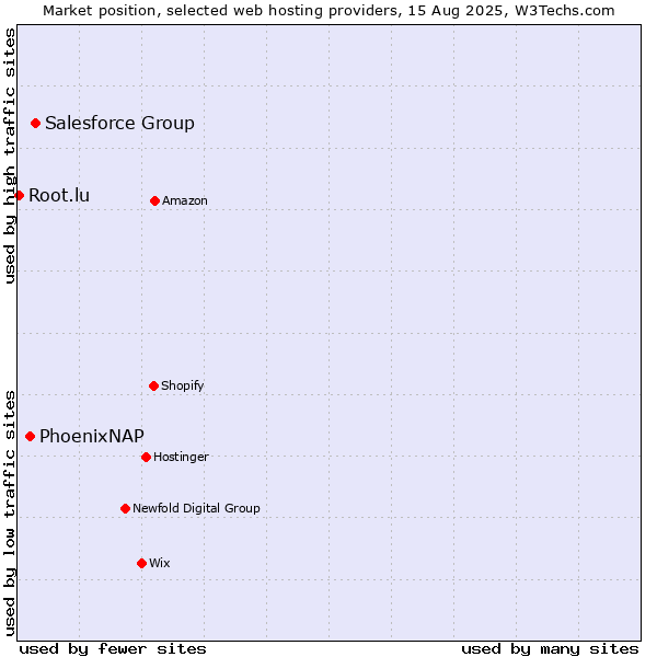 Market position of Salesforce Group vs. PhoenixNAP vs. Root.lu