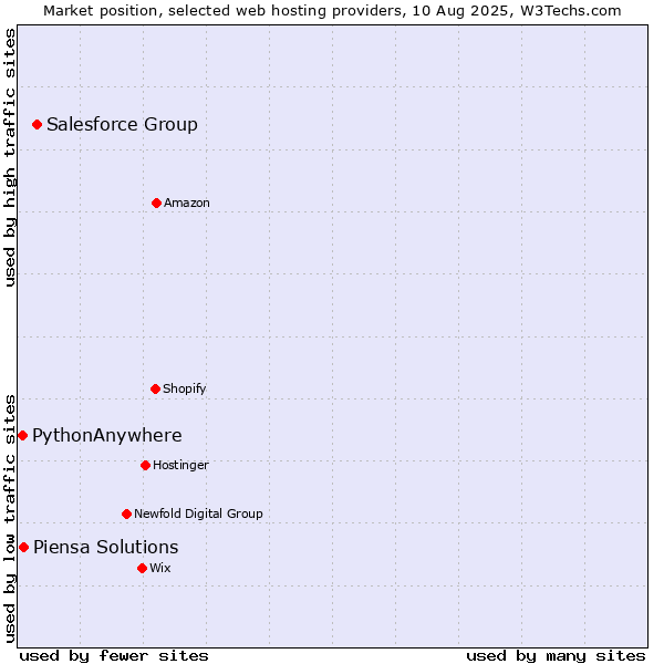 Market position of Salesforce Group vs. Piensa Solutions vs. PythonAnywhere