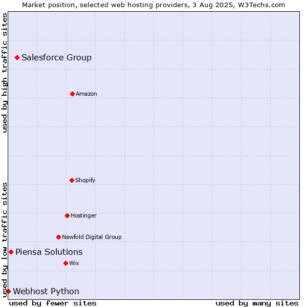 Market position of Salesforce Group vs. Piensa Solutions vs. Webhost Python