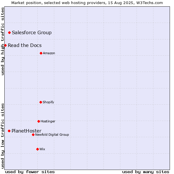 Market position of Salesforce Group vs. PlanetHoster vs. Read the Docs