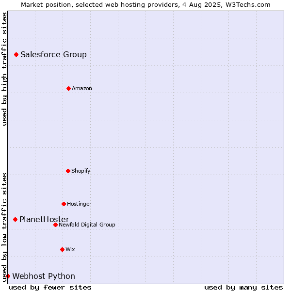 Market position of Salesforce Group vs. PlanetHoster vs. Webhost Python