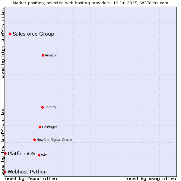 Market position of Salesforce Group vs. PlatformOS vs. Webhost Python