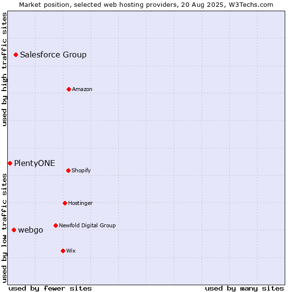Market position of Salesforce Group vs. webgo vs. PlentyONE