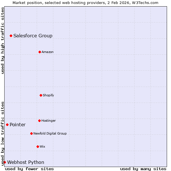 Market position of Salesforce Group vs. Pointer vs. Webhost Python