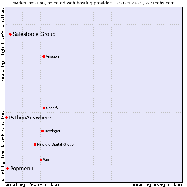 Market position of Salesforce Group vs. Popmenu vs. PythonAnywhere