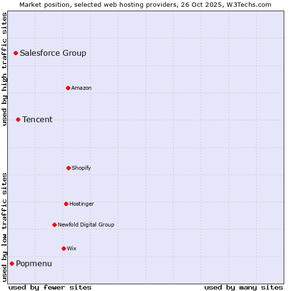 Market position of Tencent vs. Salesforce Group vs. Popmenu