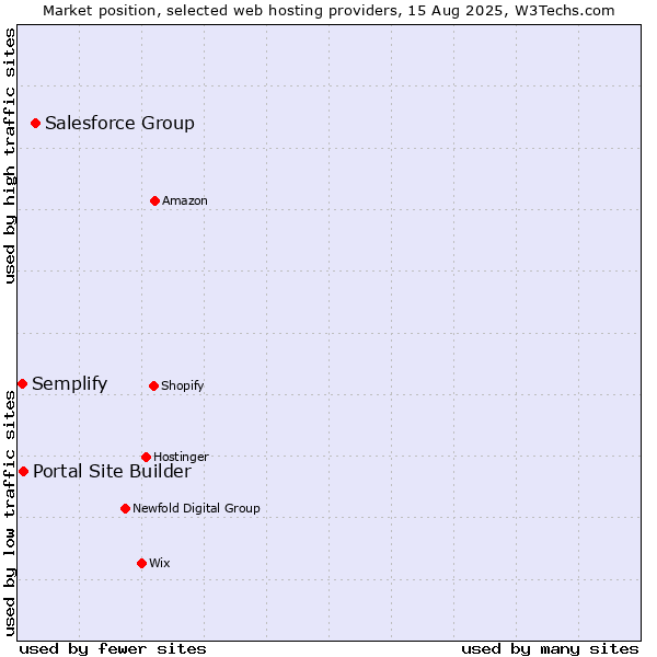 Market position of Salesforce Group vs. Portal Site Builder vs. Semplify