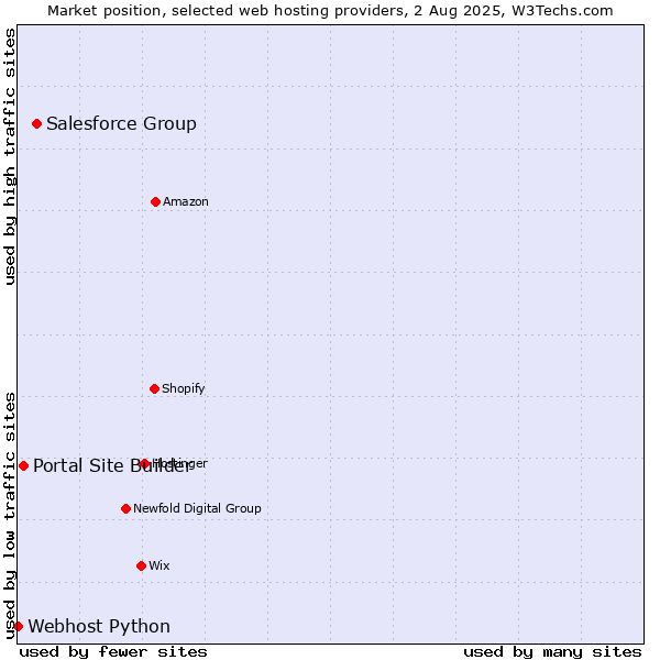 Market position of Salesforce Group vs. Portal Site Builder vs. Webhost Python