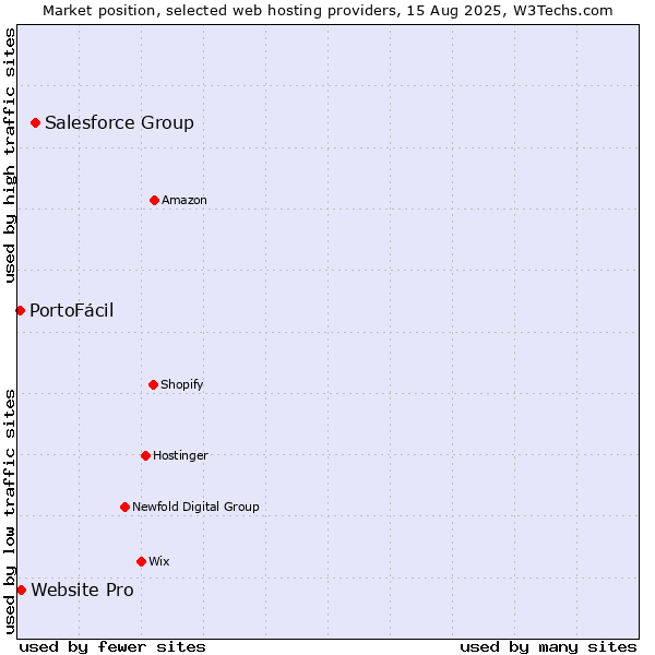 Market position of Salesforce Group vs. Website Pro vs. PortoFácil