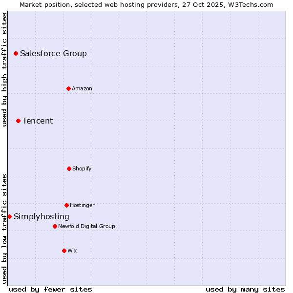 Market position of Tencent vs. Salesforce Group vs. Simplyhosting