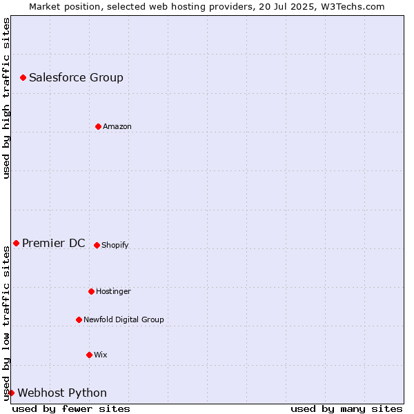 Market position of Salesforce Group vs. Premier DC vs. Webhost Python