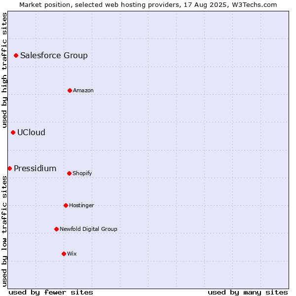 Market position of Salesforce Group vs. UCloud vs. Pressidium