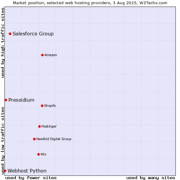 Market position of Salesforce Group vs. Pressidium vs. Webhost Python