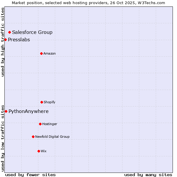 Market position of Salesforce Group vs. PythonAnywhere vs. Presslabs