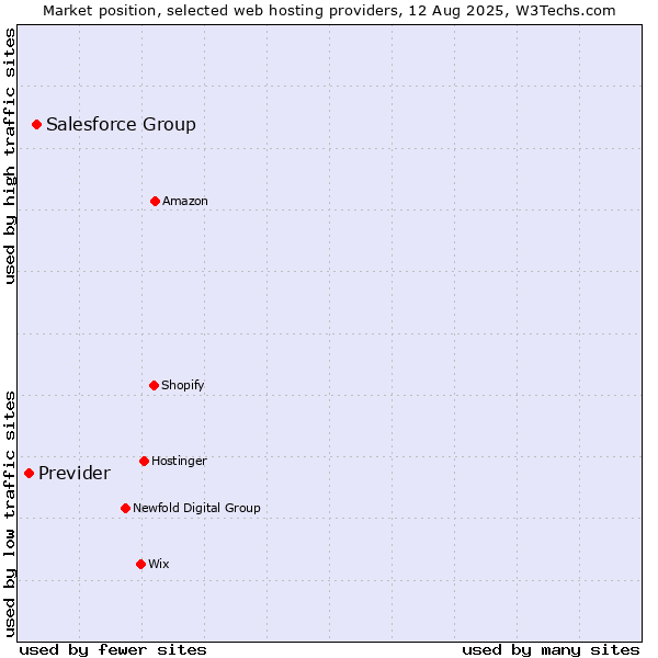 Market position of Salesforce Group vs. Previder