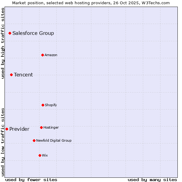 Market position of Tencent vs. Salesforce Group vs. Previder