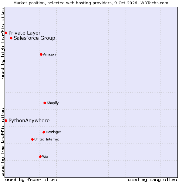 Market position of Salesforce Group vs. PythonAnywhere vs. Private Layer