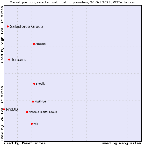 Market position of Tencent vs. Salesforce Group vs. ProDB