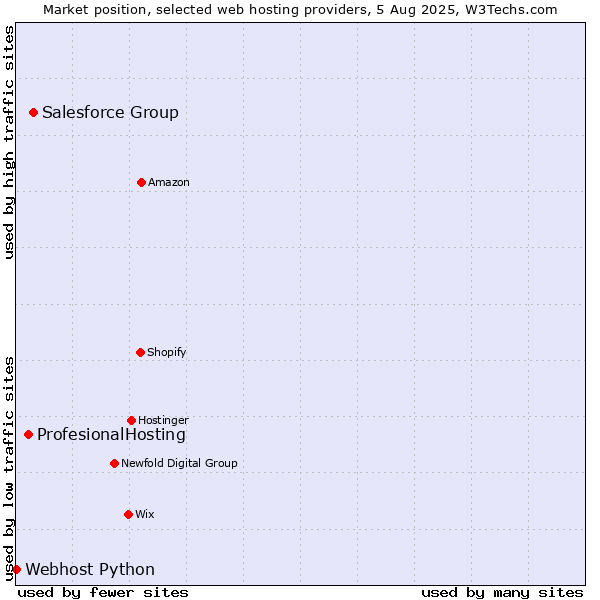 Market position of Salesforce Group vs. ProfesionalHosting vs. Webhost Python