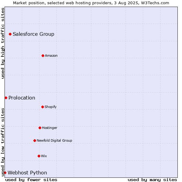 Market position of Salesforce Group vs. Prolocation vs. Webhost Python