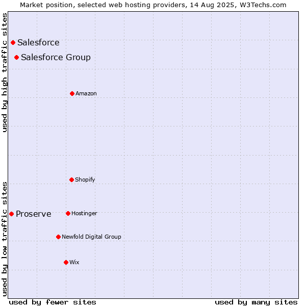 Market position of Salesforce Group vs. Salesforce vs. Proserve