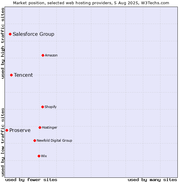Market position of Tencent vs. Salesforce Group vs. Proserve