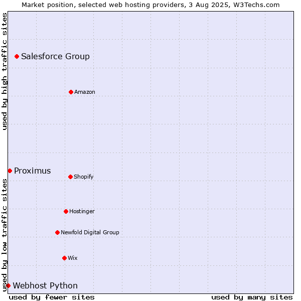 Market position of Salesforce Group vs. Proximus vs. Webhost Python