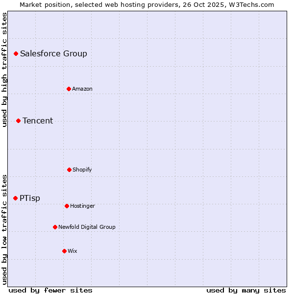 Market position of Tencent vs. Salesforce Group vs. PTisp