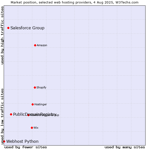 Market position of PublicDomainRegistry vs. Salesforce Group vs. Webhost Python