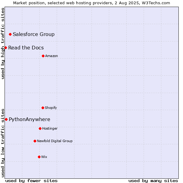 Market position of Salesforce Group vs. PythonAnywhere vs. Read the Docs
