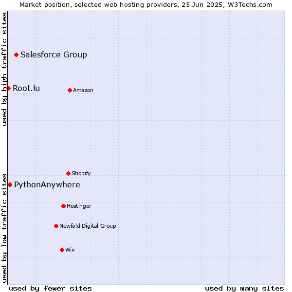 Market position of Salesforce Group vs. PythonAnywhere vs. Root.lu