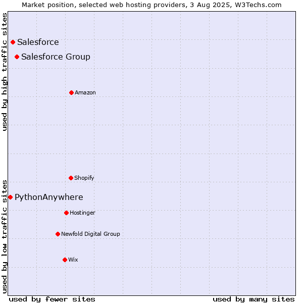 Market position of Salesforce Group vs. Salesforce vs. PythonAnywhere