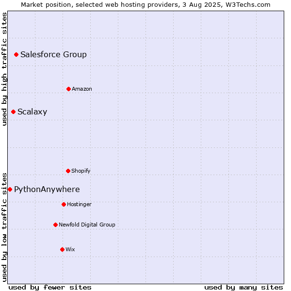 Market position of Salesforce Group vs. Scalaxy vs. PythonAnywhere