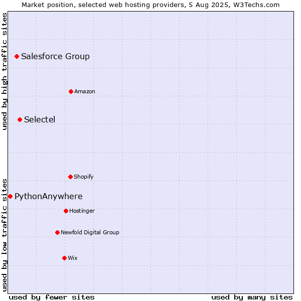 Market position of Selectel vs. Salesforce Group vs. PythonAnywhere