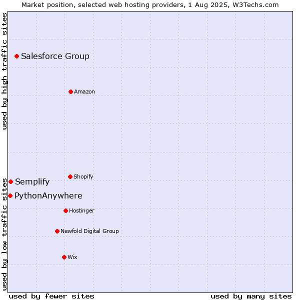 Market position of Salesforce Group vs. Semplify vs. PythonAnywhere