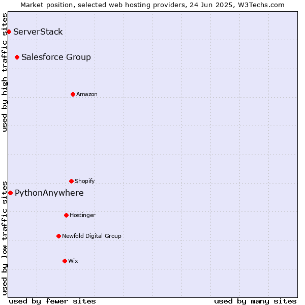 Market position of Salesforce Group vs. PythonAnywhere vs. ServerStack