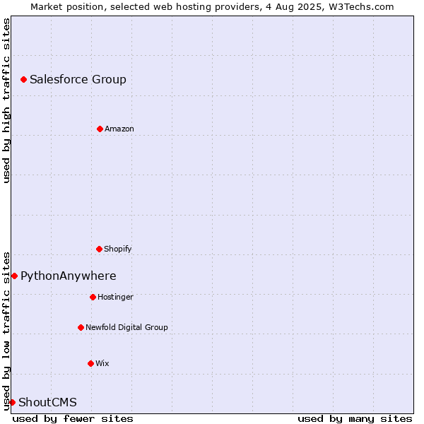 Market position of Salesforce Group vs. PythonAnywhere vs. ShoutCMS
