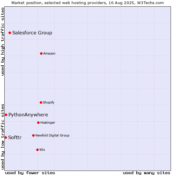 Market position of Salesforce Group vs. PythonAnywhere vs. Softtr