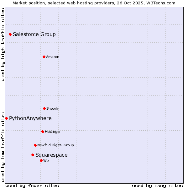 Market position of Squarespace vs. Salesforce Group vs. PythonAnywhere