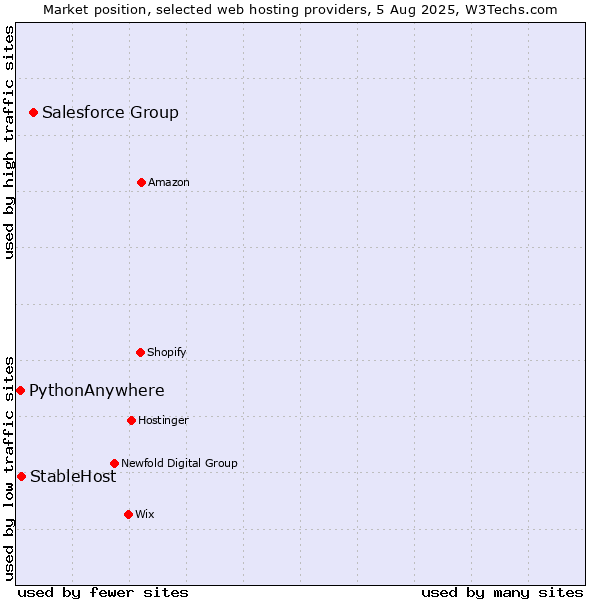 Market position of Salesforce Group vs. StableHost vs. PythonAnywhere
