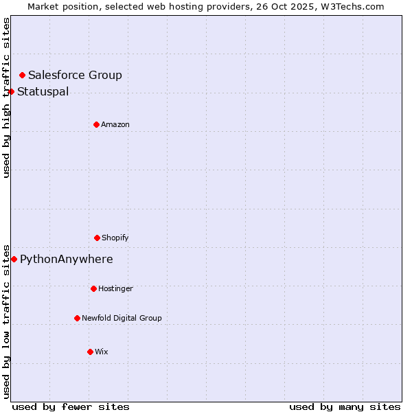 Market position of Salesforce Group vs. PythonAnywhere vs. Statuspal