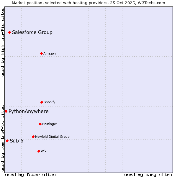 Market position of Salesforce Group vs. Sub 6 vs. PythonAnywhere